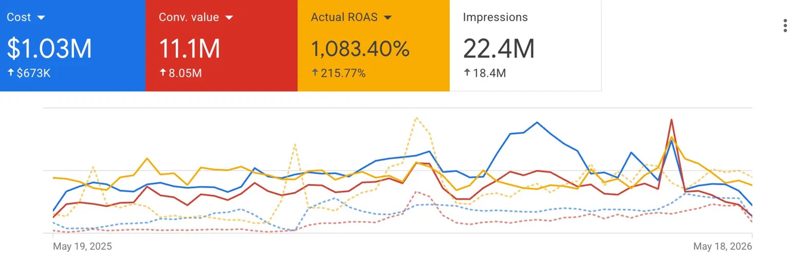 3.6x Revenue Growth In 12 Months